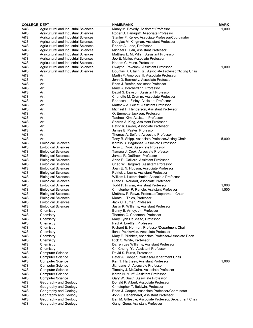 COLLEGE DEPT NAME/RANK MARK A&S Agricultural and Industrial Sciences Marcy M. Beverly, Assistant Professor 1,000 A&S