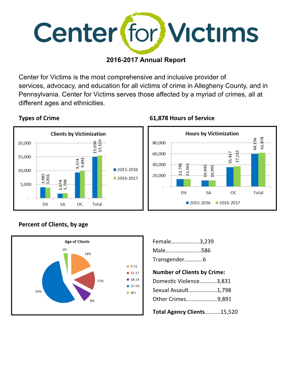 2016-2017 Annual Report Center for Victims Is the Most Comprehensive