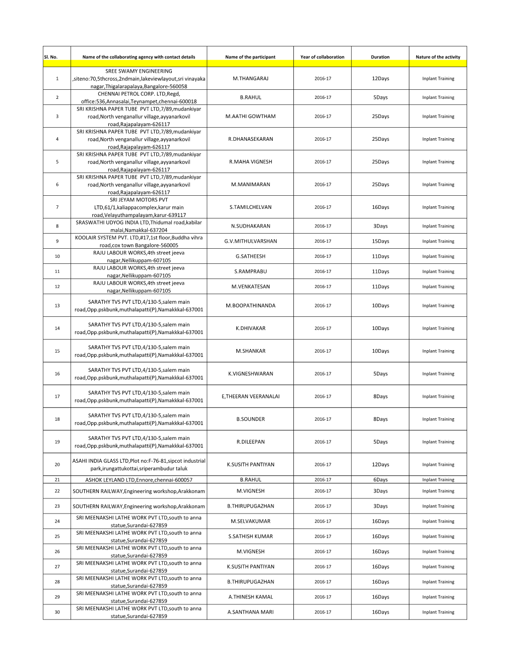 Viewlayout,Sri Vinayaka M.THANGARAJ 2016-17 12Days Inplant Training Nagar,Thigalarapalaya,Bangalore-560058 CHENNAI PETROL CORP