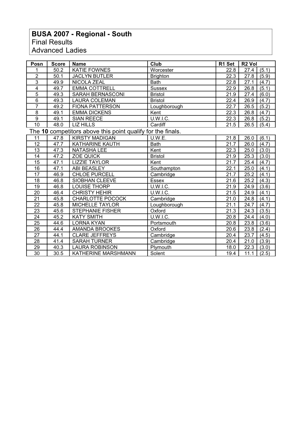 BUSA 2005 - Regional - South