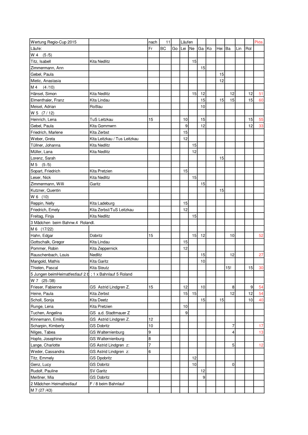 Regio 15 Tabelle