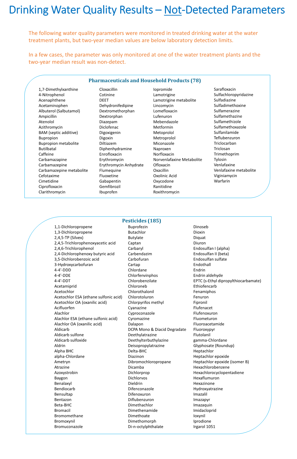 Drinking Water Quality Results – Not-Detected Parameters
