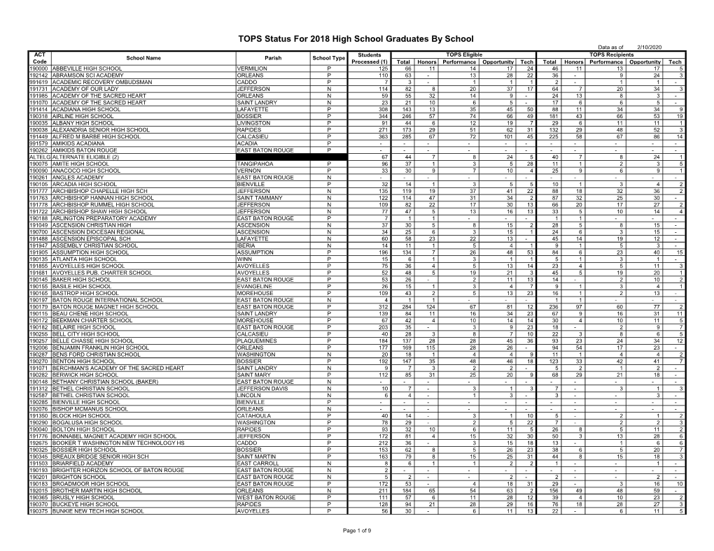 TOPS Status for 2018 High School Graduates by School