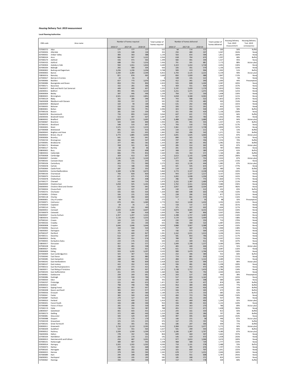 Housing Delivery Test: 2019 Measurement