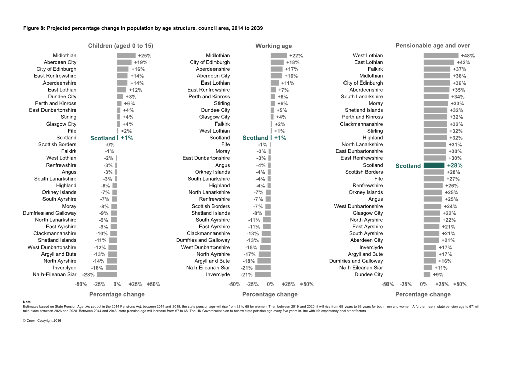 Figure 8: Projected Percentage Change in Population by Age Structure, Council Area, 2014 to 2039