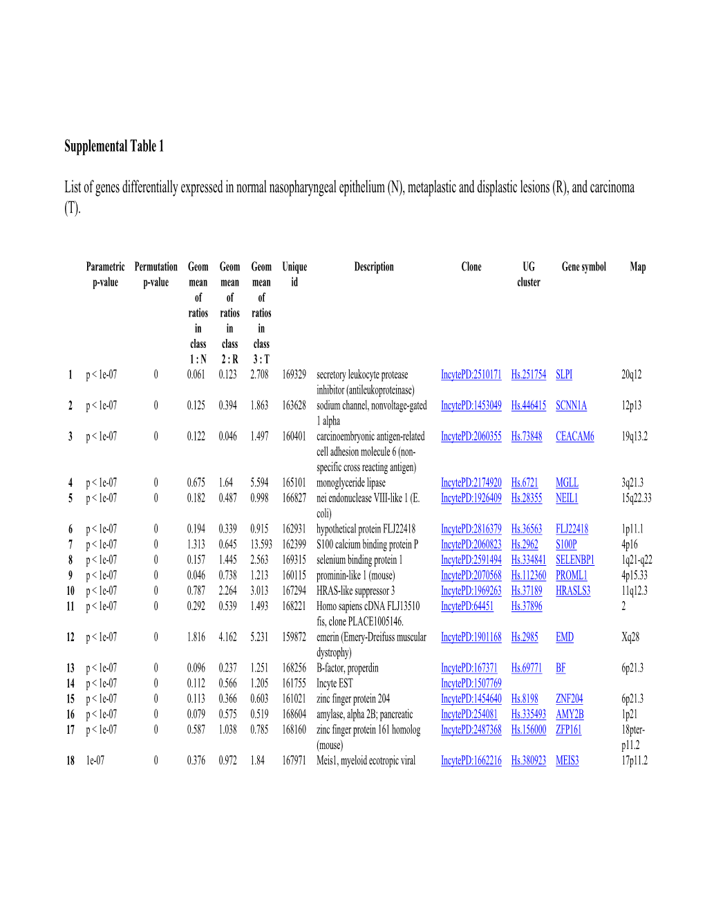 Supplemental Table 1 List of Genes Differentially Expressed In