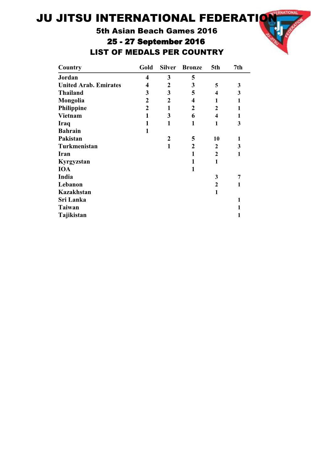 Medals/Statistic