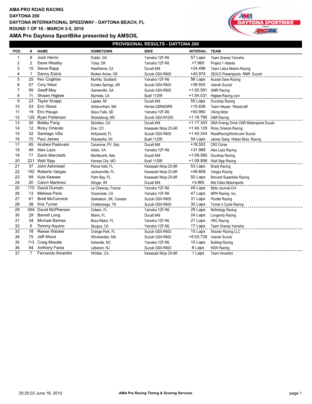 AMA Pro Daytona Sportbike Presented by AMSOIL PROVISIONAL RESULTS - DAYTONA 200 POS