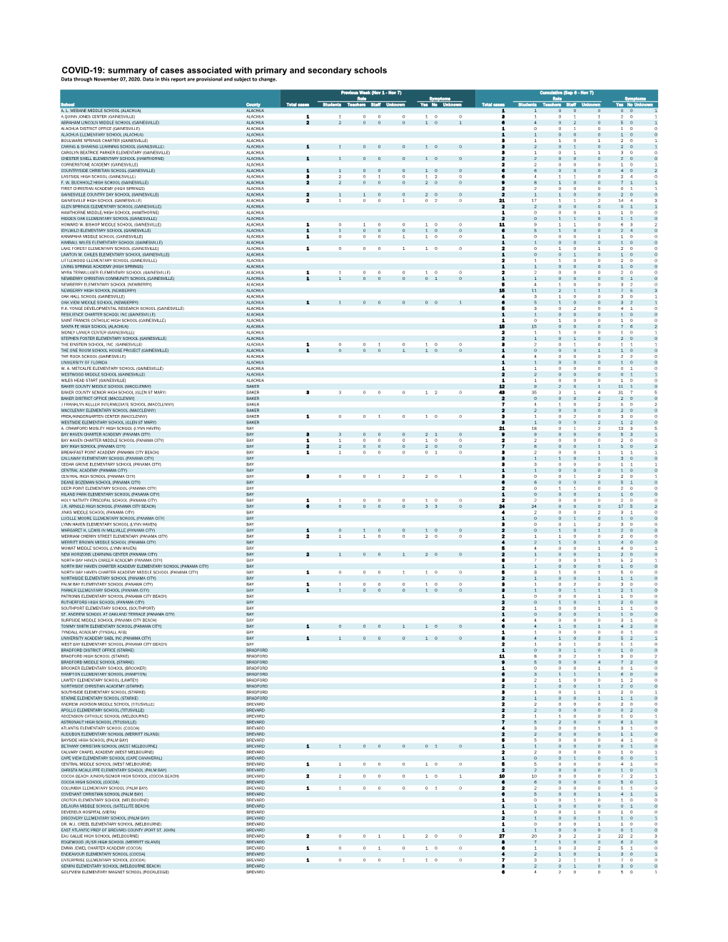 COVID-19: Summary of Cases Associated with Primary and Secondary Schools Data Through November 07, 2020