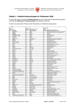 Tabelle 1 – Pestizid-Untersuchungen Im Trinkwasser 2020