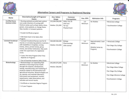 Name Description/Length of Program/ Exams Ave. Salary Range Common