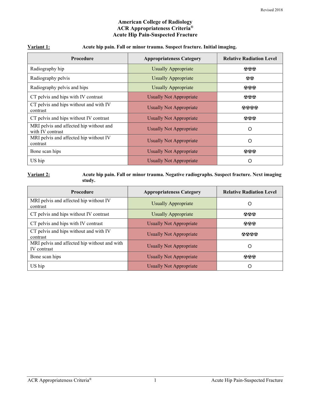 ACR Appropriateness Criteria Acute Hip Pain-Suspected Fracture