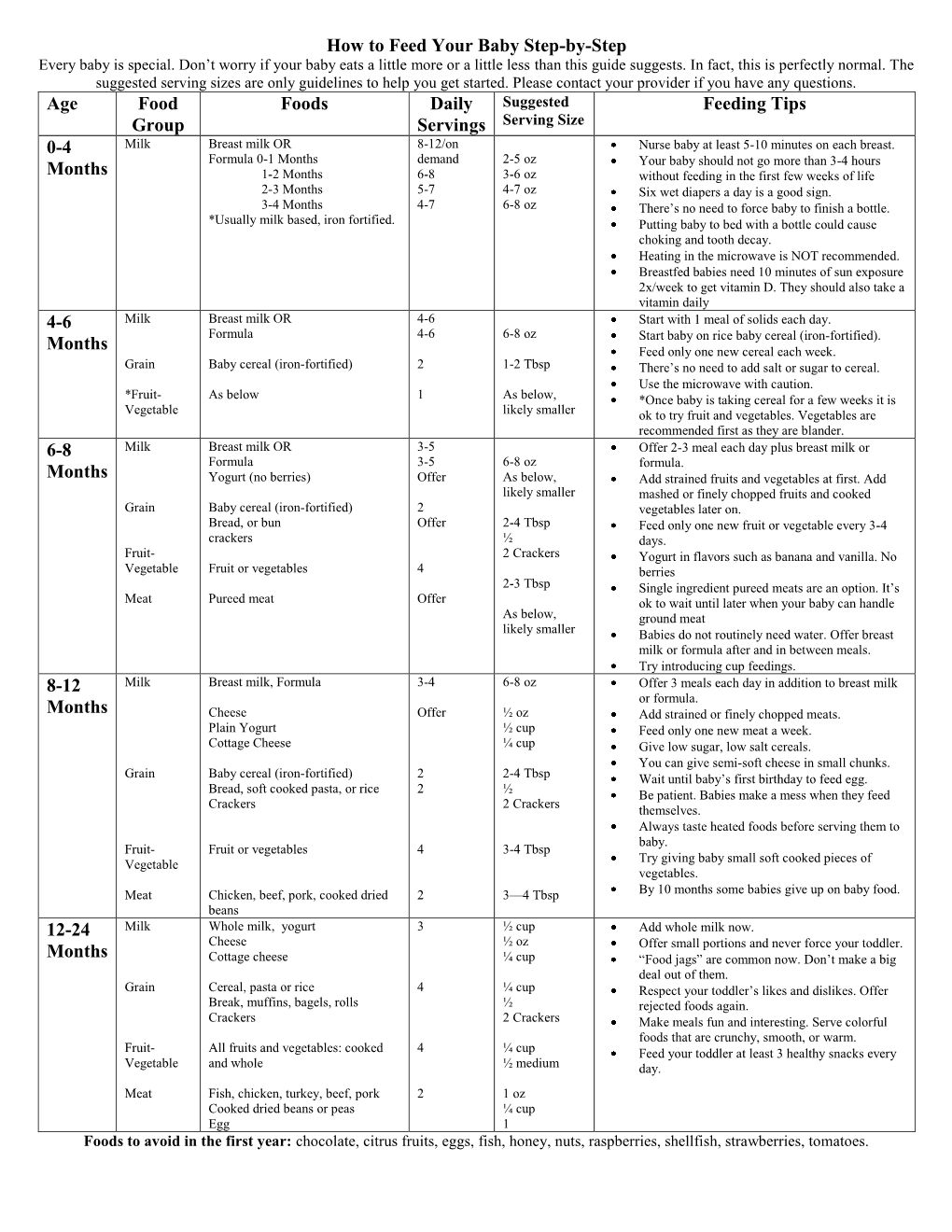 how-to-feed-your-baby-step-by-step-age-food-group-foods-daily-docslib