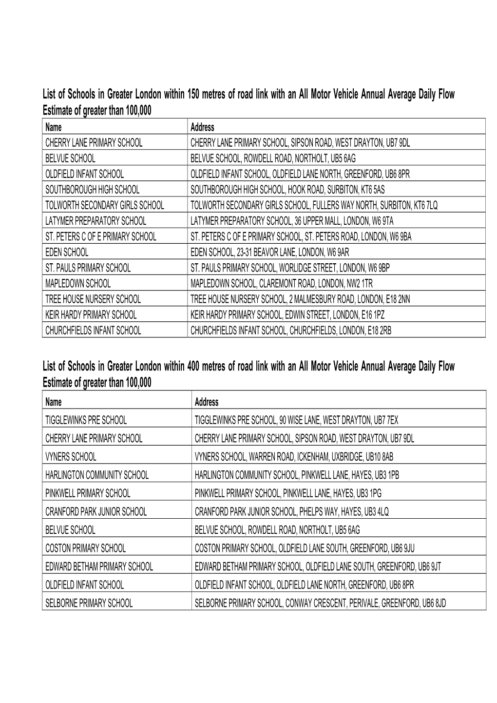 List of Schools in Greater London Within 150 Metres of Road Link With