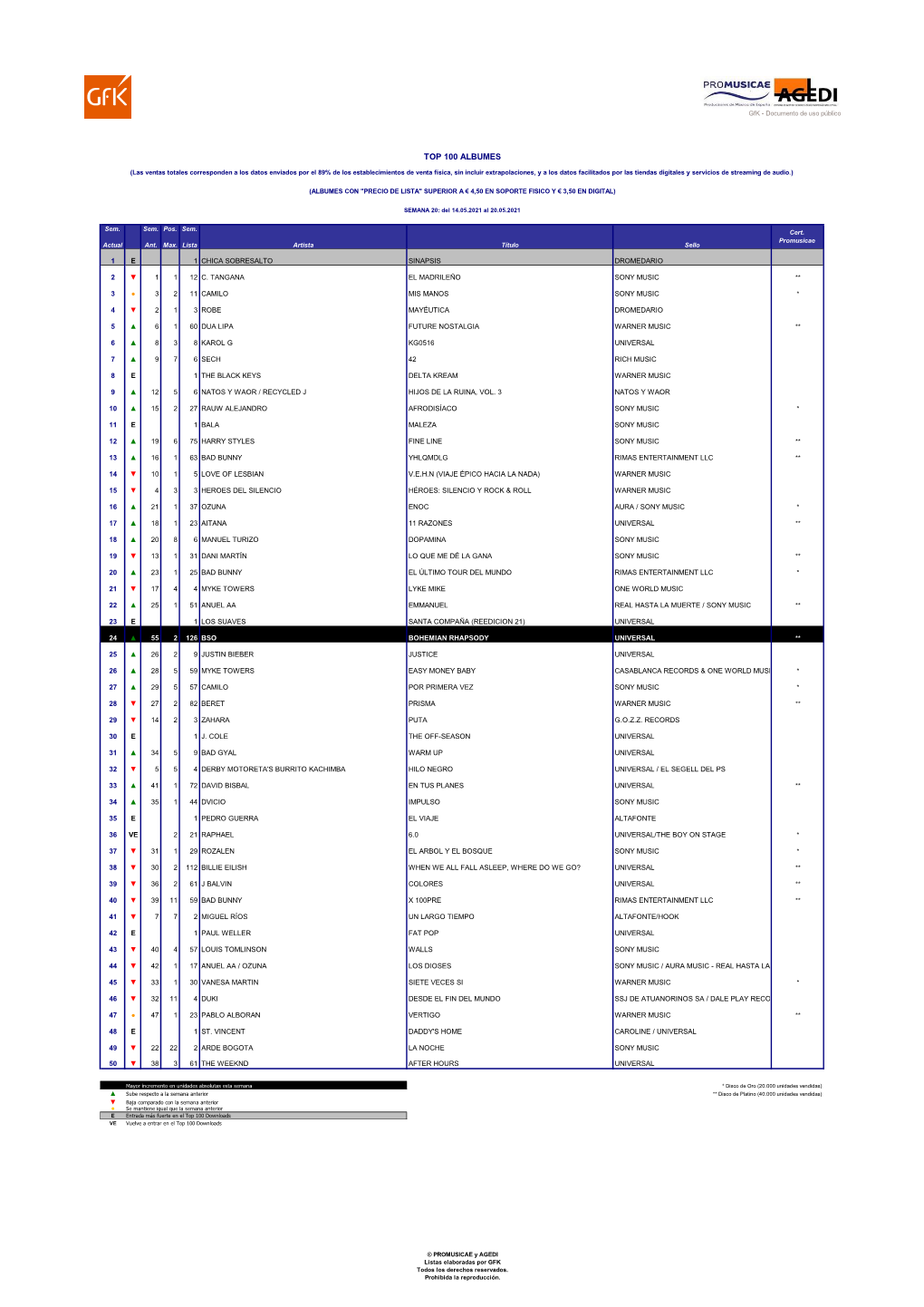 Top 100 Albumes