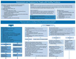 Assessment and Treatment for People with Fertility Problems