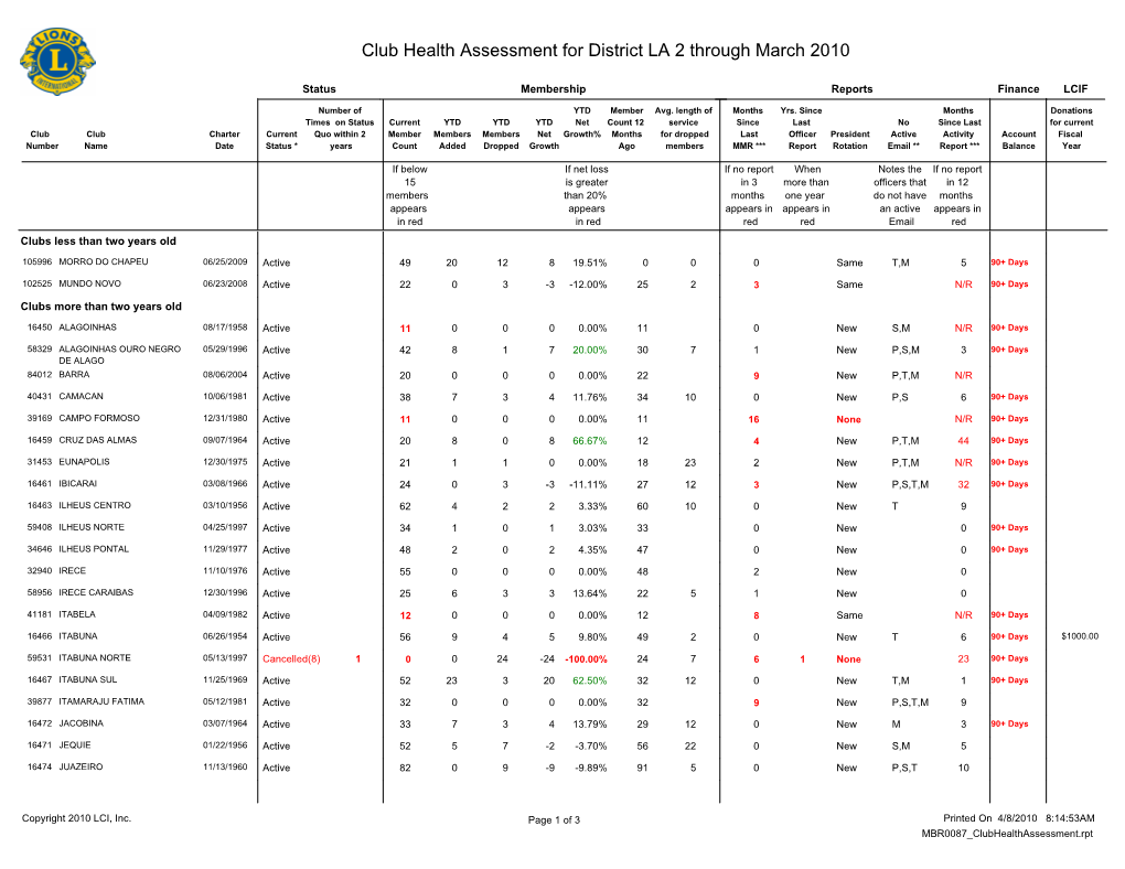 Club Health Assessment for District LA 2 Through March 2010