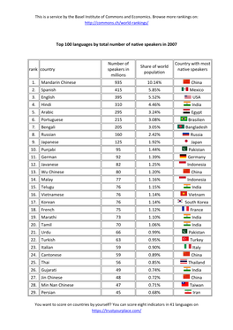 Top 100 Languages by Total Number of Native Speakers in 2007 Rank