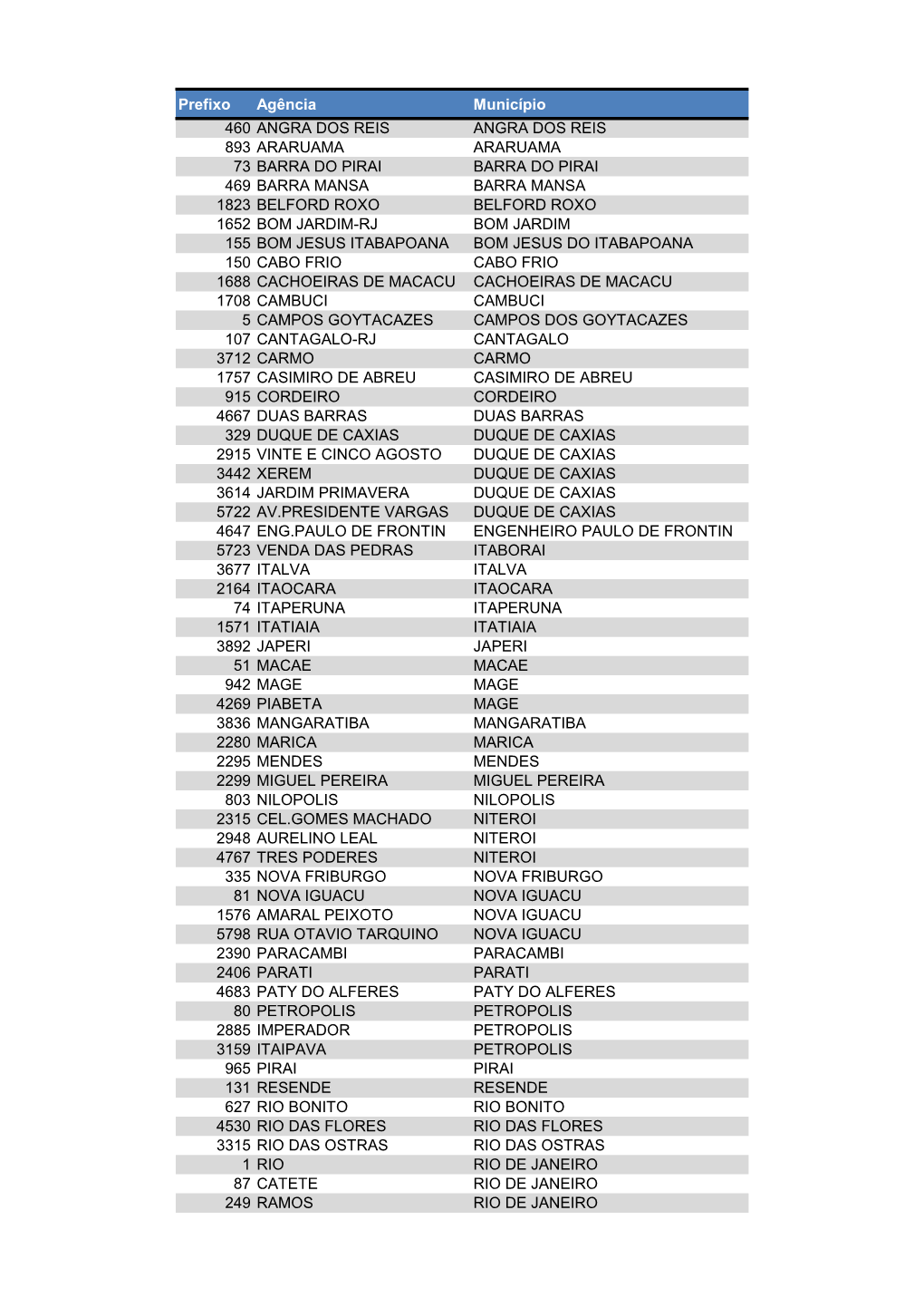 Agências Centralizadoras Do Banco Do Brasil No Estado Do Rio De Janeiro