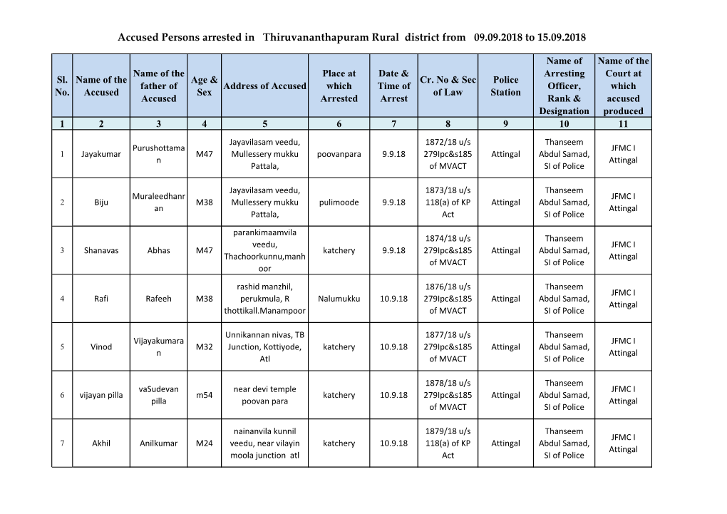 Accused Persons Arrested in Thiruvananthapuram Rural District from 09.09.2018 to 15.09.2018