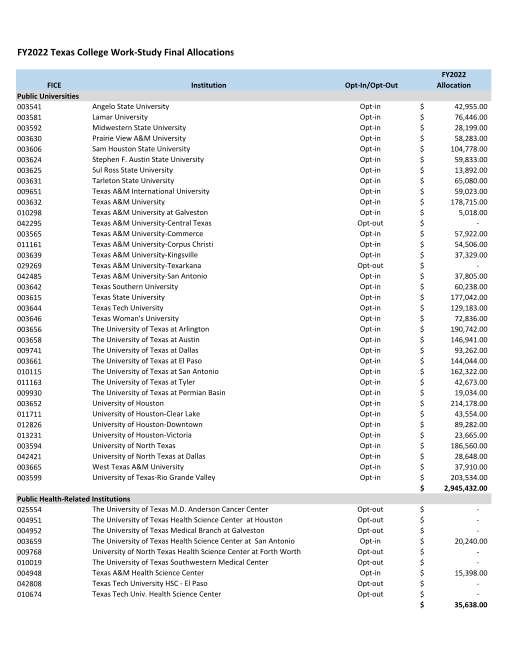 Texas College Work-Study (TCWS) FY 2022 Allocations