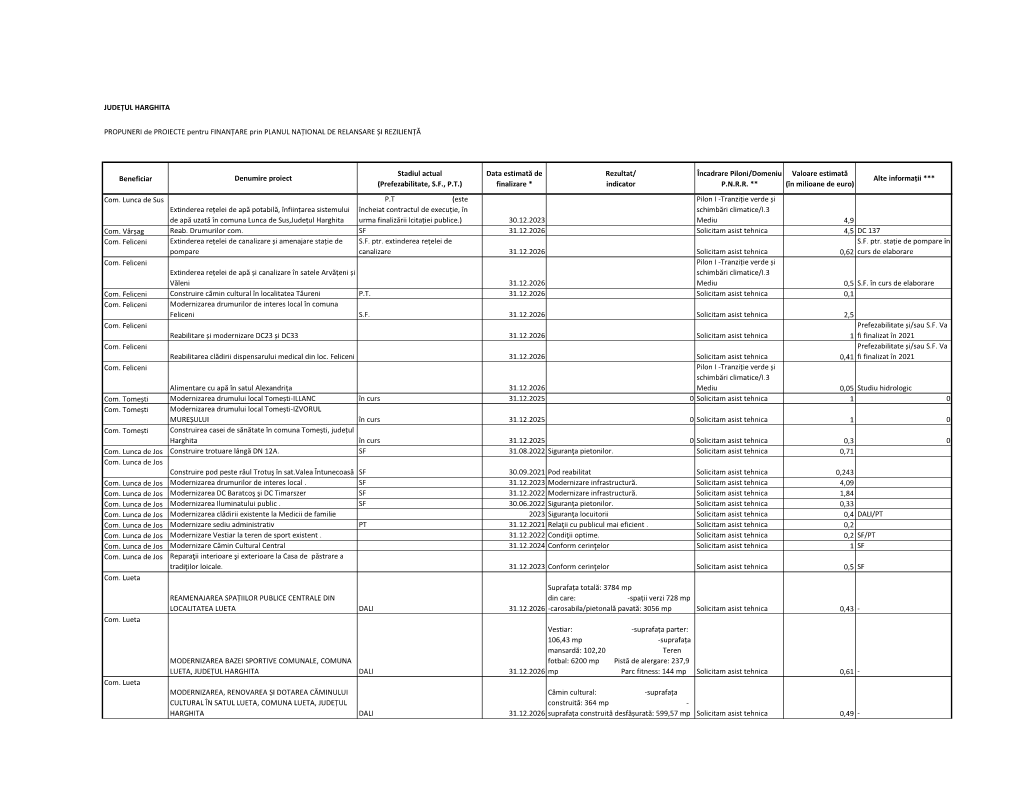 Beneficiar Denumire Proiect Stadiul Actual (Prefezabilitate, S.F., P.T