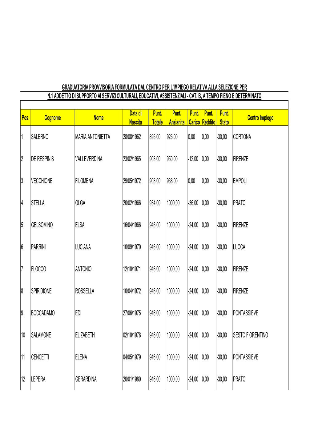 Graduatoria Per Albo PROVVISORIA