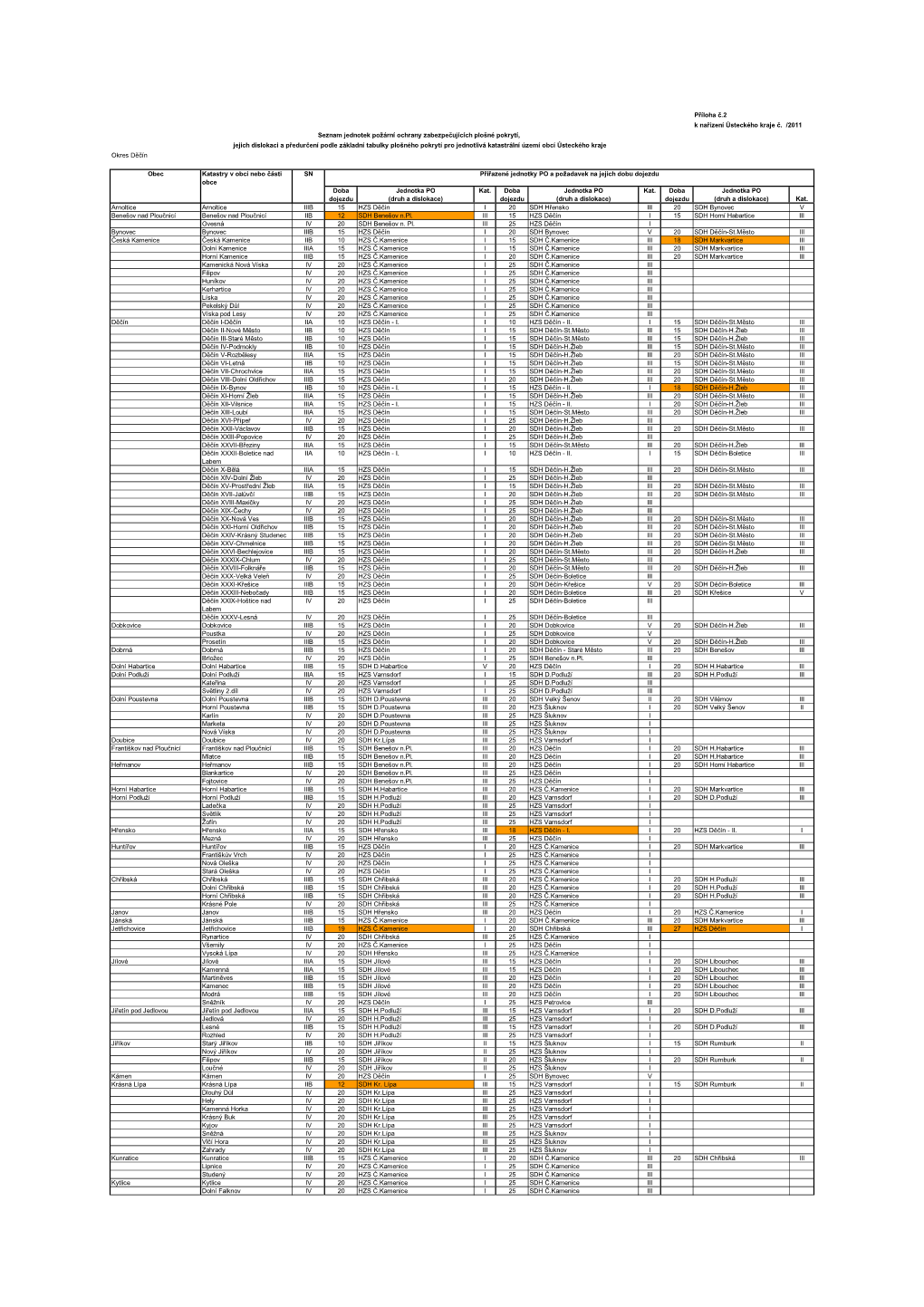 Příloha Č.2 Seznam Jednotek PO