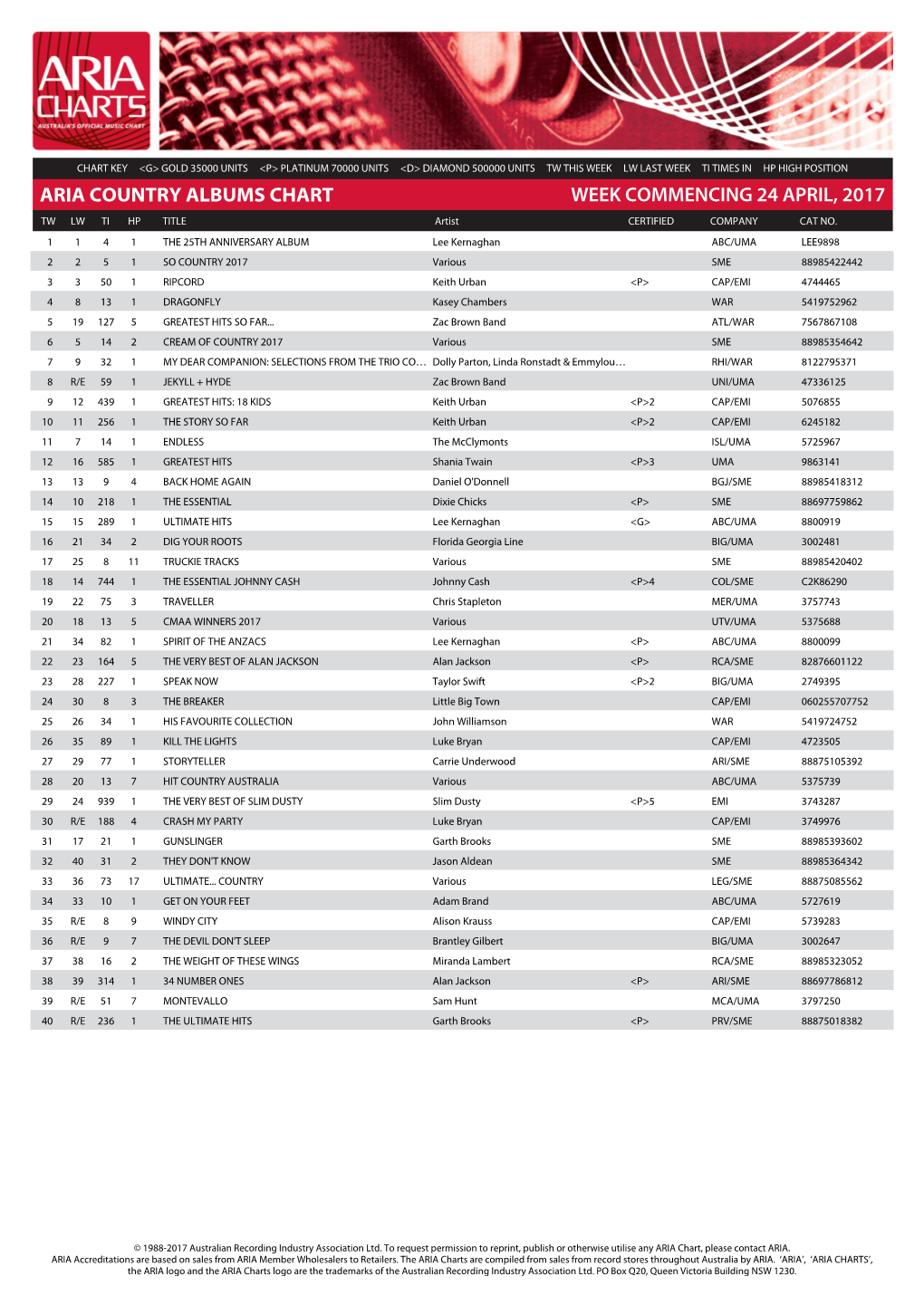 ARIA COUNTRY ALBUMS CHART WEEK COMMENCING 24 APRIL, 2017 TW LW TI HP TITLE Artist CERTIFIED COMPANY CAT NO