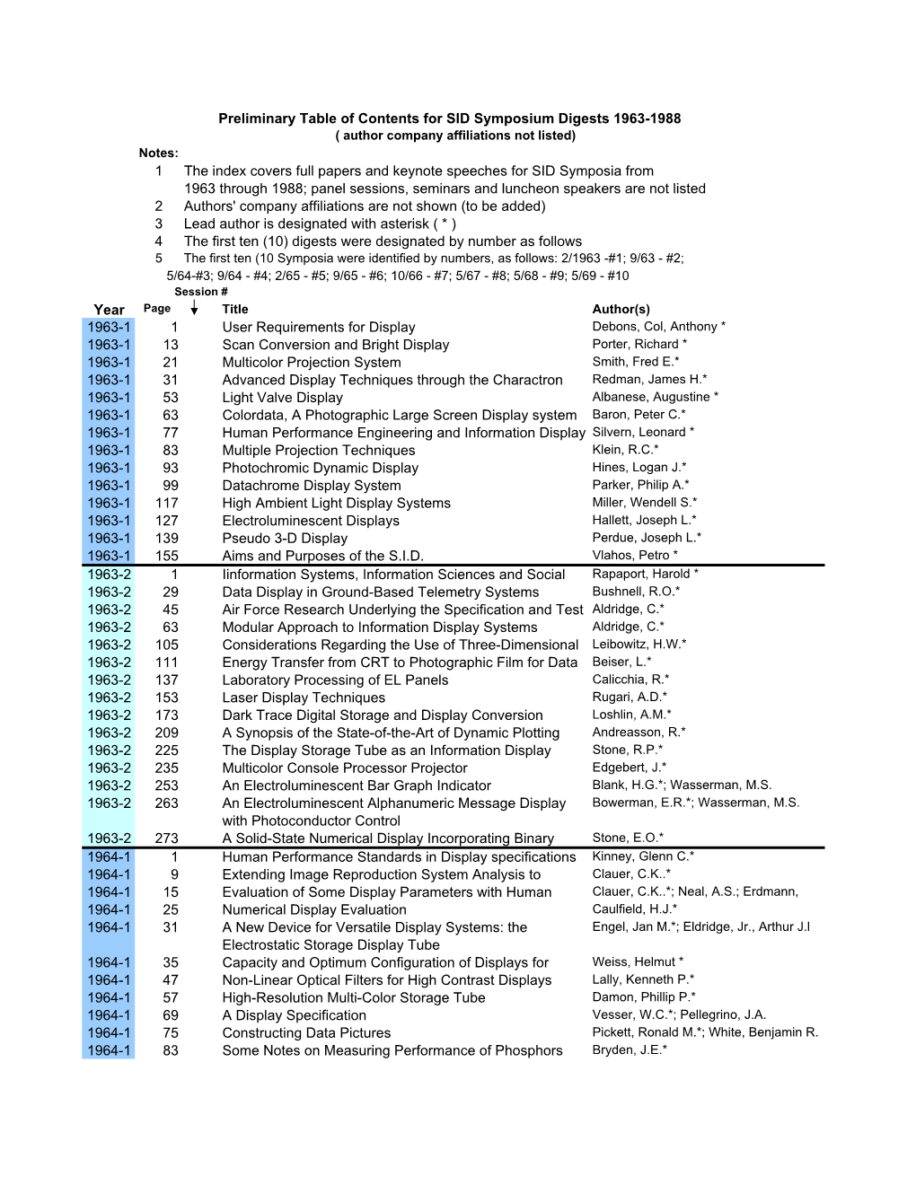 Symposium Digest Articles Listed Chronologically 1963-1988