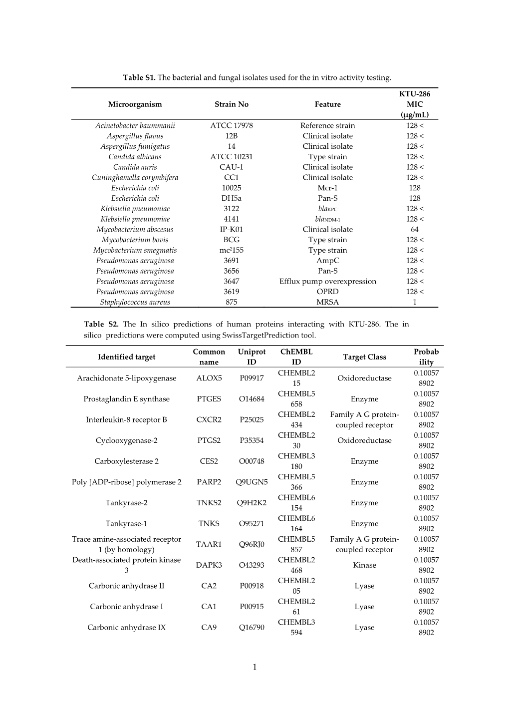 Table S1. the Bacterial and Fungal Isolates Used for the in Vitro Activity Testing