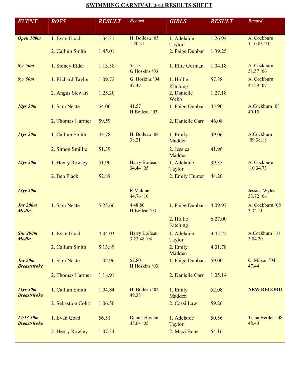 Swimming Carnival 2014 Results Sheet