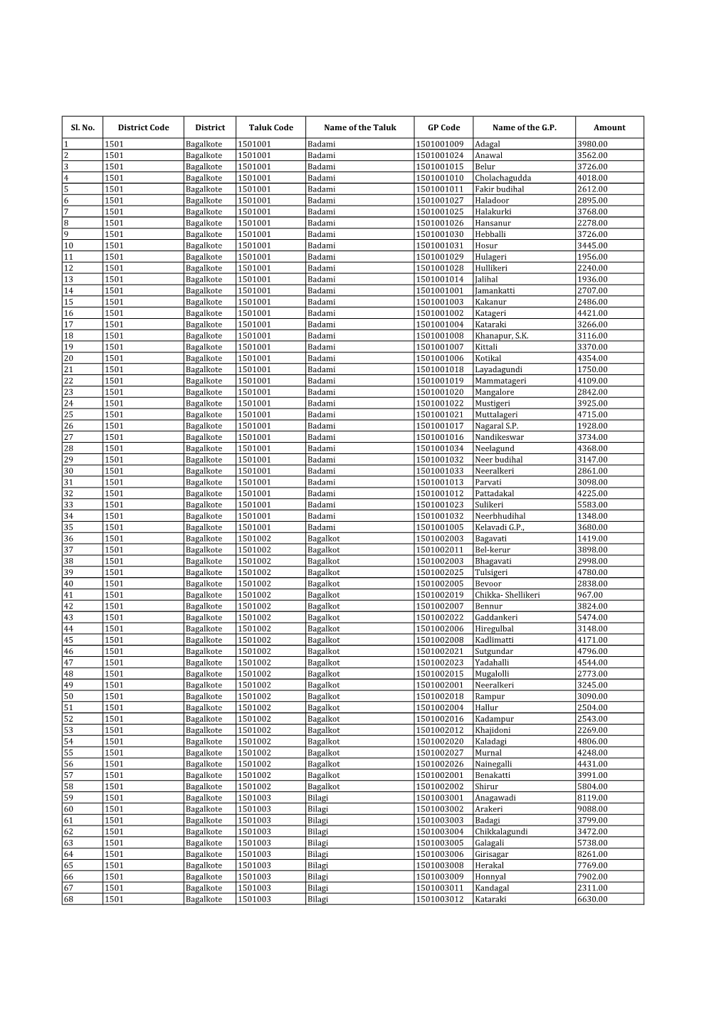 Sl. No. District Code District Taluk Code Name of the Taluk GP Code Name of the G.P
