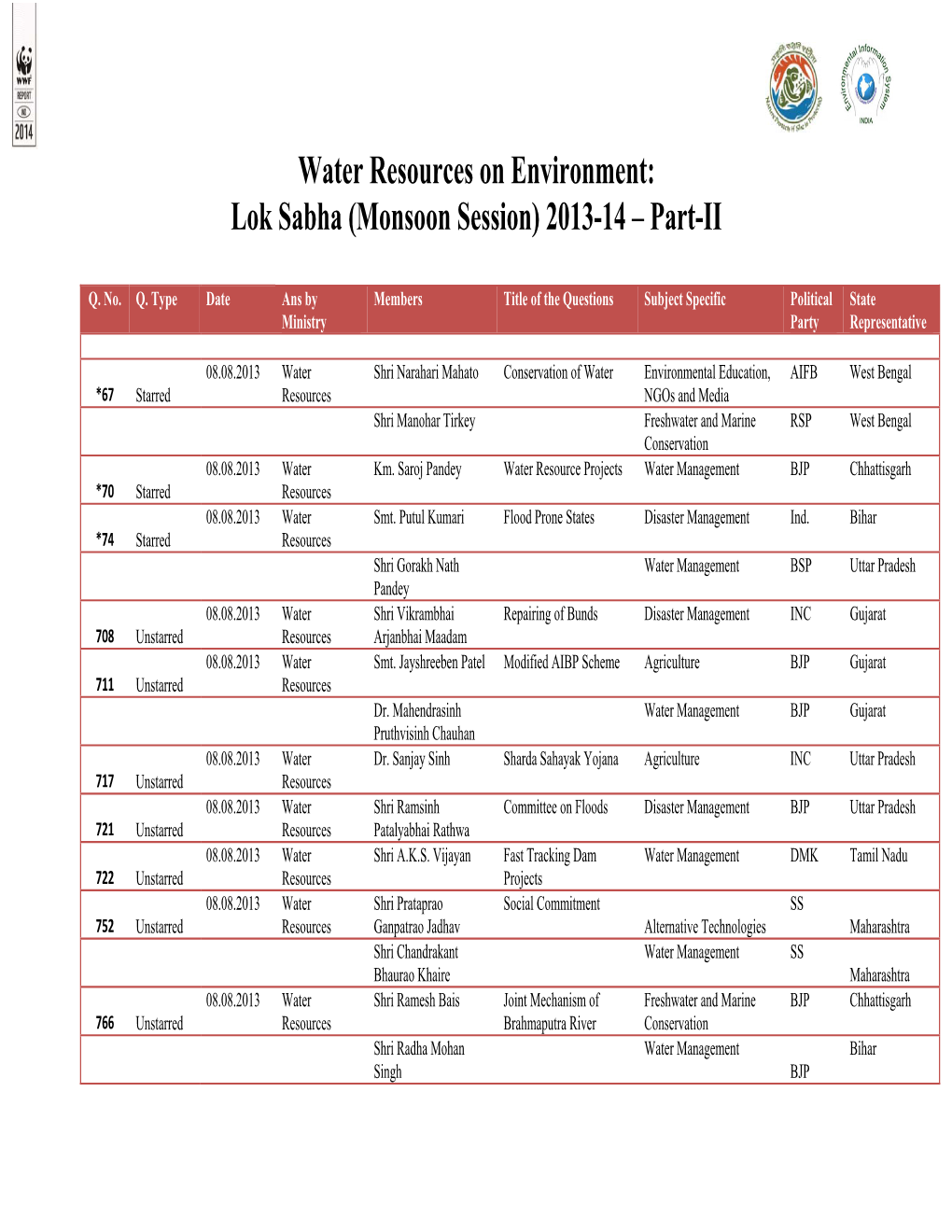 Water Resources on Environment: Lok Sabha (Monsoon Session) 2013-14 – Part-II