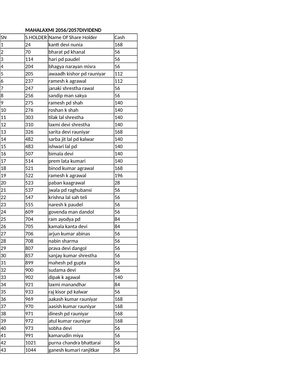 MAHALAXMI 2056/2057DIVIDEND SN S.HOLDER Name of Share Holder Cash 1 24 Kanti Devi Nunia 168 2 70 Bharat Pd Khanal 56 3 114 Hari