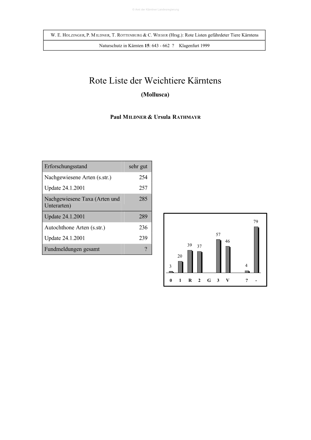 Rote Liste Der Weichtiere Kärntens (Mollusca)