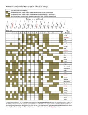 Pollination Compatibility Chart for Pecan Cultivars in Georgia