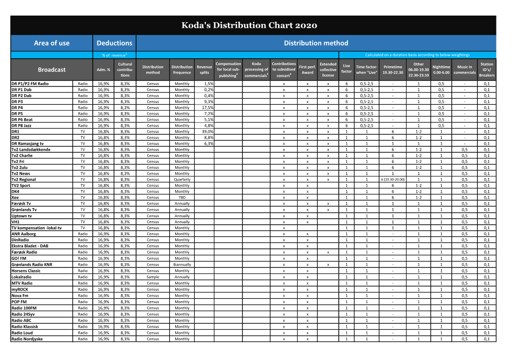 Koda's Distribution Chart 2020