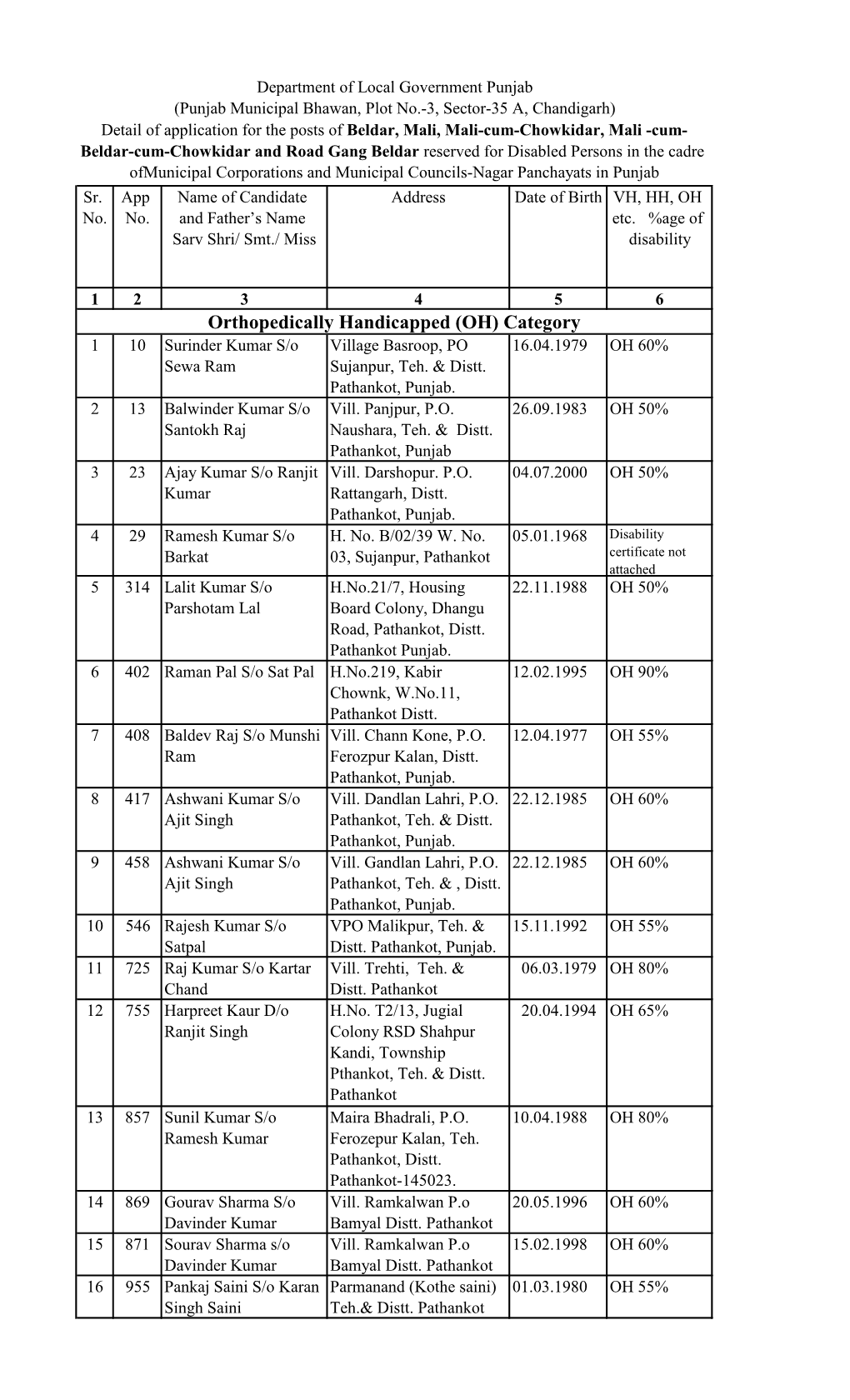 Orthopedically Handicapped (OH) Category 1 10 Surinder Kumar S/O Village Basroop, PO 16.04.1979 OH 60% Sewa Ram Sujanpur, Teh