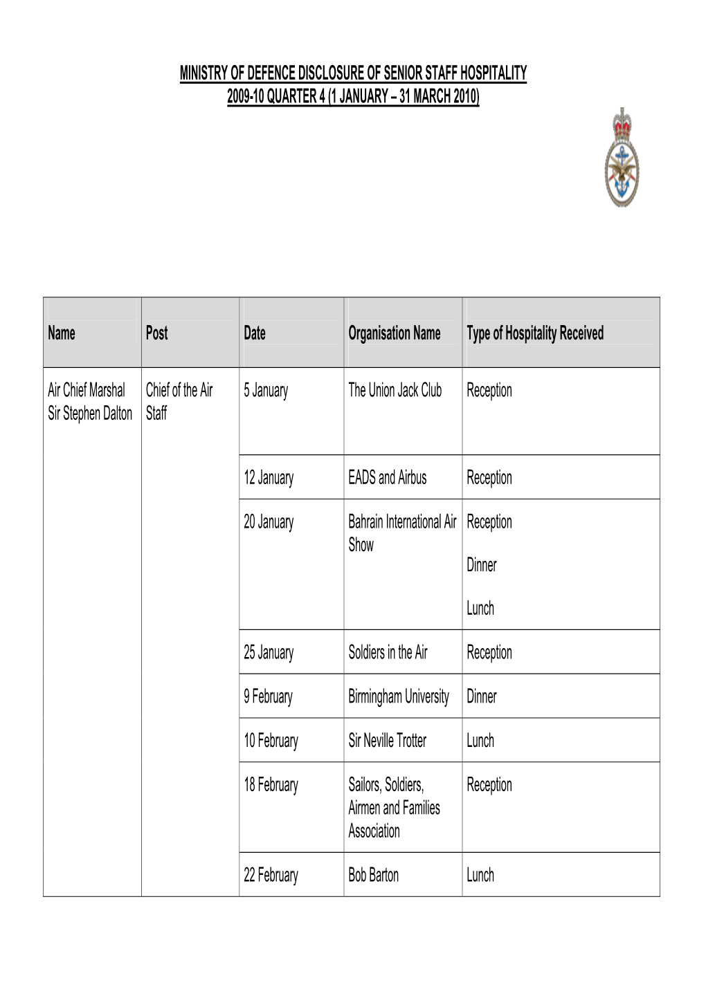 Ministry of Defence Disclosure of Senior Staff Hospitality 2009-10 Quarter 4 (1 January – 31 March 2010)