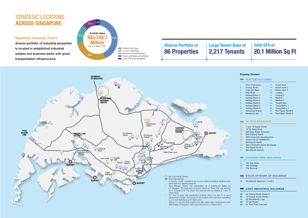 2,217 Tenants 20.1 Million Sq Ft 86 Properties