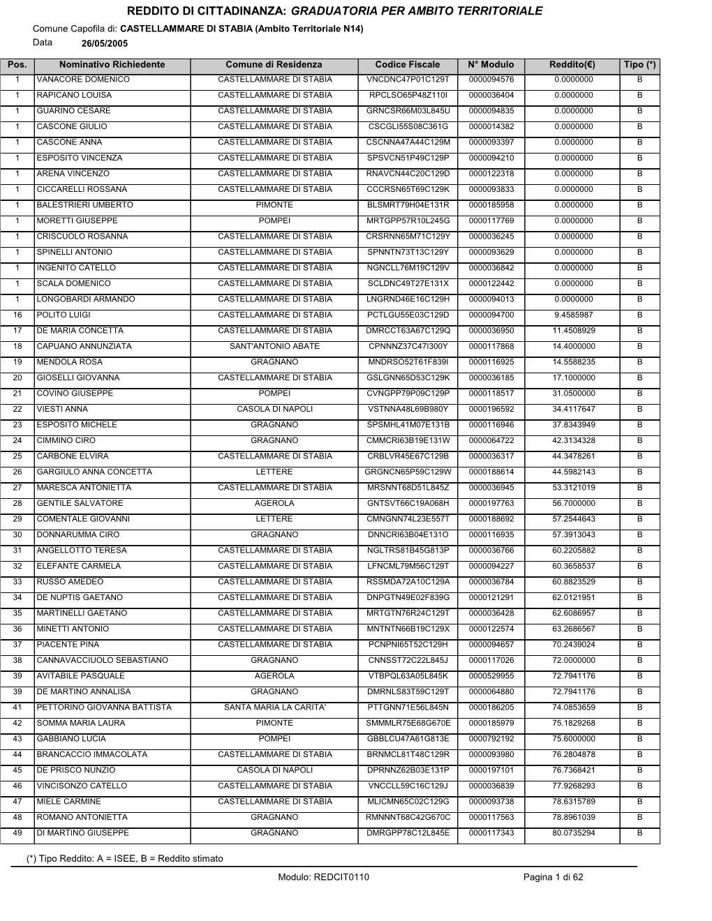 REDDITO DI CITTADINANZA: GRADUATORIA PER AMBITO TERRITORIALE Comune Capofila Di: CASTELLAMMARE DI STABIA (Ambito Territoriale N14) Data 26/05/2005