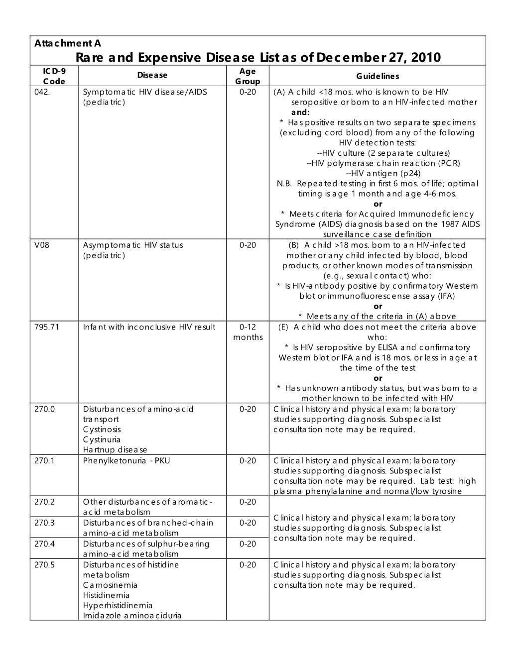 Attachment a Rare and Expensive Disease List As of December 27, 2010 ICD-9 Age Disease Guidelines Code Group 042