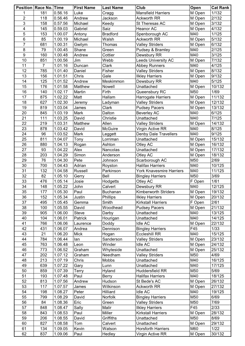 Position Race No. Time First Name Last Name Club Open Cat Rank 1 181 0.56.16 Luke Cragg Mansfield Harriers M Open 1/132 2 118 0