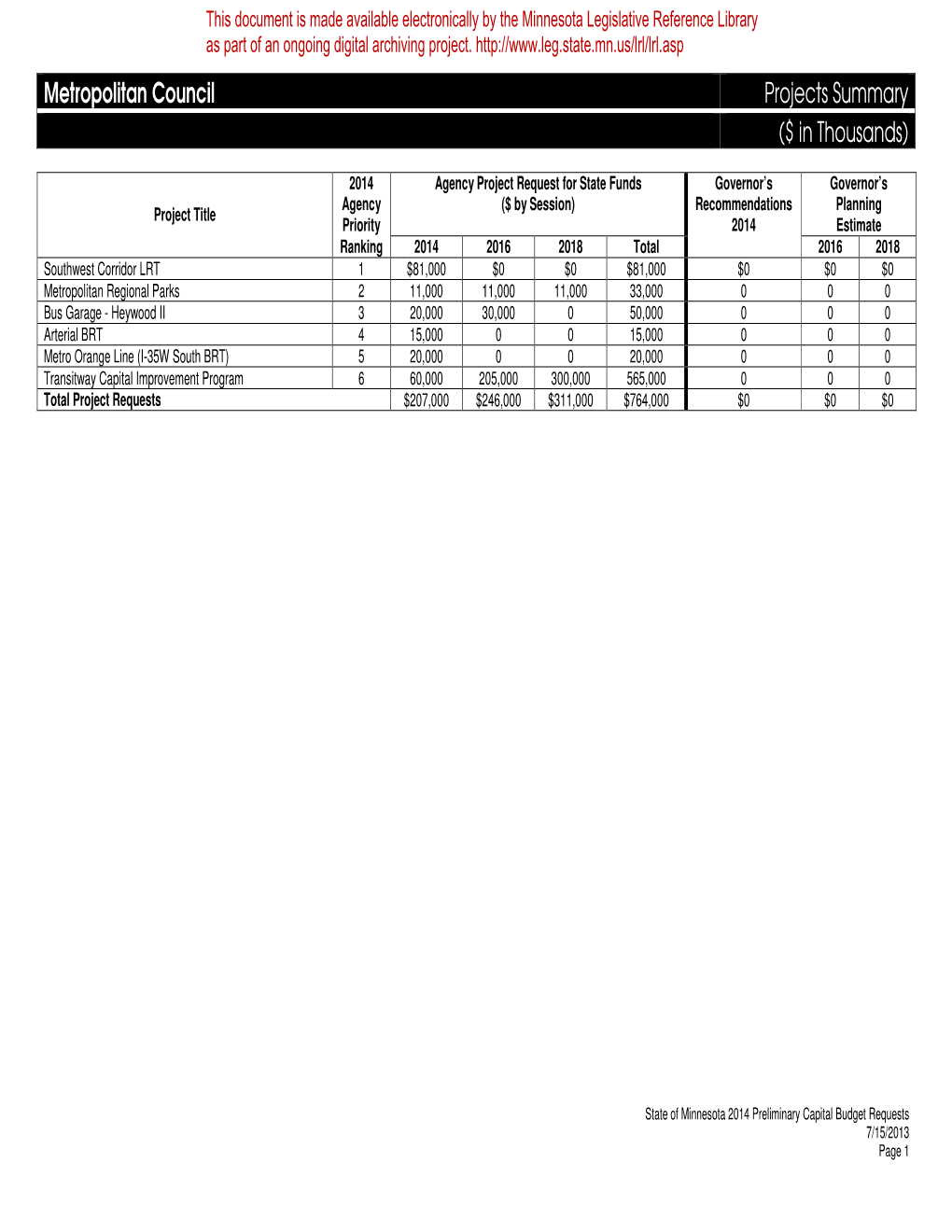 Metropolitan Council Projects Summary ($ in Thousands)