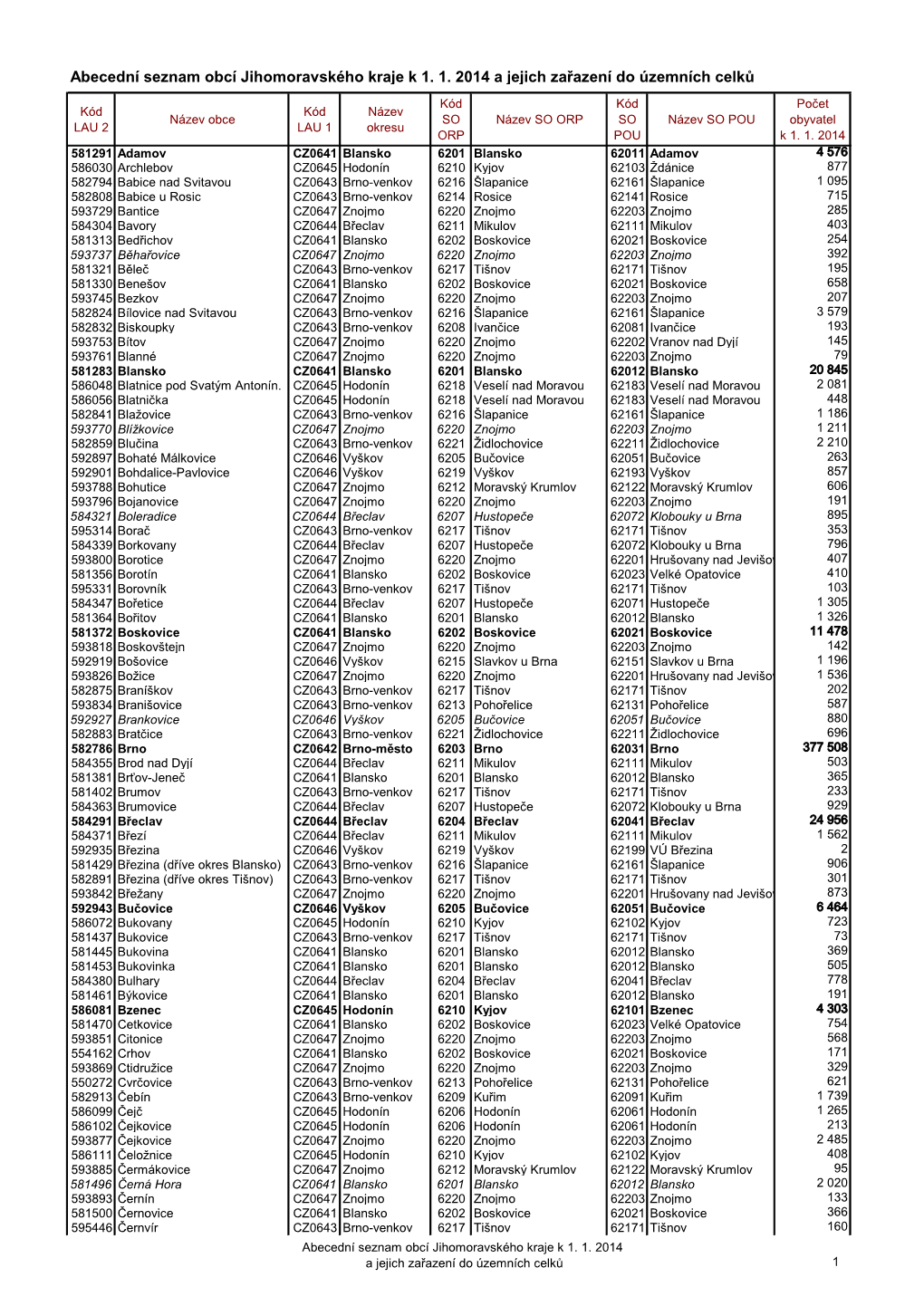 Abecední Seznam Obcí Jihomoravského Kraje K 1. 1. 2014