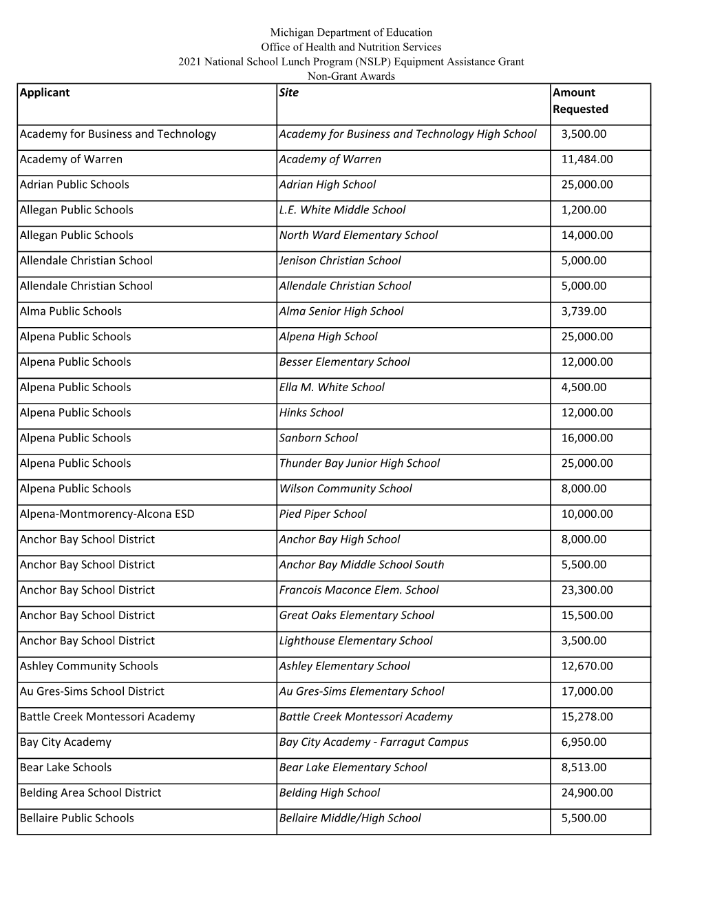 (NSLP) Equipment Assistance Grant Non-Grant Awards