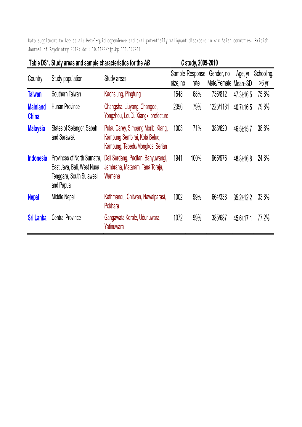 Table DS1. Study Areas and Sample Characteristics for the AB C Study