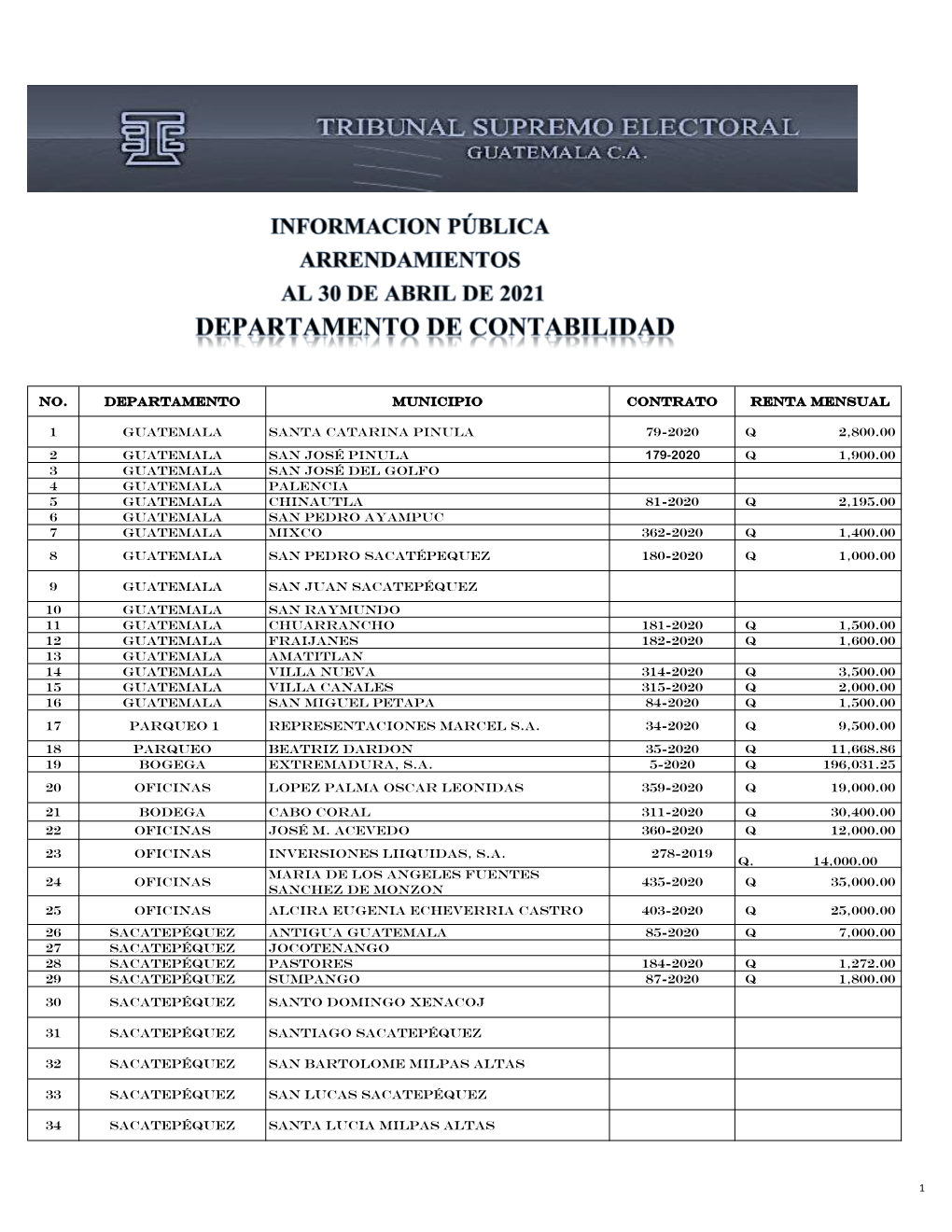 No. DEPARTAMENTO MUNICIPIO CONTRATO RENTA MENSUAL 1