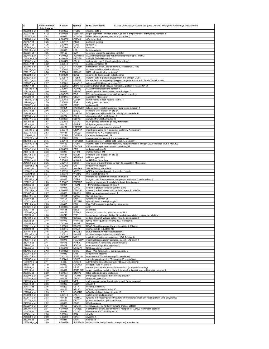 ID AKI Vs Control Fold Change P Value Symbol Entrez Gene Name *In